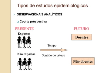 Expostos
Não expostos
PRESENTE
Tempo
Doentes
Não doentes
Sentido do estudo
FUTURO
 OBSERVACIONAIS ANALÍTICOS
 Coorte prospectiva
Tipos de estudos epidemiológicos
 