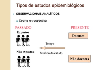 Expostos
Não expostos
PASSADO
Tempo
Doentes
Não doentes
Sentido do estudo
PRESENTE
 OBSERVACIONAIS ANALÍTICOS
 Coorte retrospectiva
Tipos de estudos epidemiológicos
 