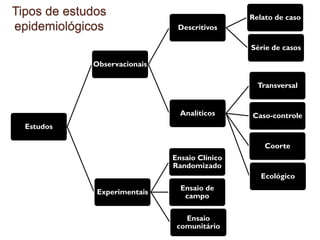 Estudos
Observacionais
Descritivos
Relato de caso
Série de casos
Analíticos
Transversal
Caso-controle
Coorte
Ecológico
Experimentais
Ensaio Clínico
Randomizado
Ensaio de
campo
Ensaio
comunitário
Tipos de estudos
epidemiológicos
 