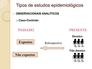 Não doentes
Doentes
PRESENTE
Retrospectivo
Não expostos
Expostos
 OBSERVACIONAIS ANALÍTICOS
 Caso-Controle:
Tipos de estudos epidemiológicos
PASSADO
 