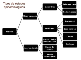 Estudos
Observacionais
Descritivos
Relato de caso
Série de casos
Analíticos
Transversal
Caso-controle
Coorte
Ecológico
Intervencionais
Ensaio Clínico
Randomizado
Ensaio de
campo
Ensaio
comunitário
Tipos de estudos
epidemiológicos
 