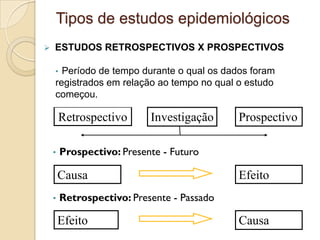 ESTUDOS RETROSPECTIVOS X PROSPECTIVOS
• Período de tempo durante o qual os dados foram
registrados em relação ao tempo no qual o estudo
começou.
Tipos de estudos epidemiológicos
• Prospectivo: Presente - Futuro
• Retrospectivo: Presente - Passado
Retrospectivo Investigação Prospectivo
Causa Efeito
Efeito Causa
 