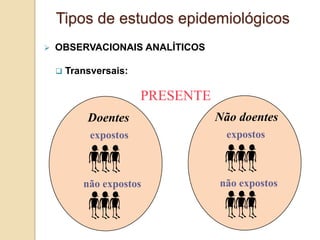 Doentes
expostos
não expostos
Não doentes
expostos
não expostos
PRESENTE
 OBSERVACIONAIS ANALÍTICOS
 Transversais:
Tipos de estudos epidemiológicos
 