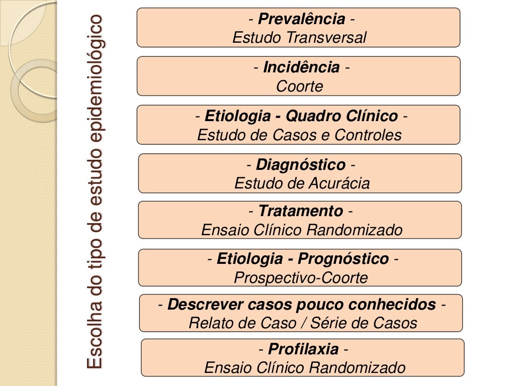Tipos de estudos epidemiológicos Tipos de estudos epidemiológicos