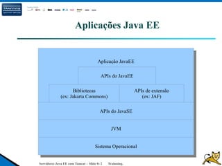 Servidores Java EE com Tomcat – Slide 0- 2 Trainning.
Aplicações Java EE
Aplicação JavaEE
APIs do JavaEE
Bibliotecas
(ex: Jakarta Commons)
APIs de extensão
(ex: JAF)
APIs do JavaSE
JVM
Sistema Operacional
 