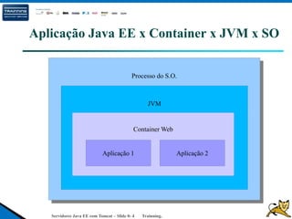 Servidores Java EE com Tomcat – Slide 0- 4 Trainning.
Aplicação Java EE x Container x JVM x SO
Processo do S.O.
JVM
Container Web
Aplicação 1 Aplicação 2
 