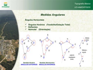 Topografia Básica
UO-AM/EXP/GDS
Medidas Angulares
Sentido Horário
ANGULOS EXTERNOS
Sentido Anti-horário
ANGULOS INTERNOS
Ângulos Horizontais
 Ângulos Horários (Teodolito/Estação Total)
 Deflexões
 Azimutal (Orientação)
 