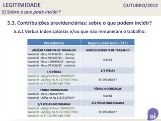 LEGITIMIDADE OUTUBRO/2012
5) Sobre o que pode incidir?
5.3. Contribuições previdenciárias: sobre o que podem incidir?
Precedentes Repercussão Geral (STF)
AUXÍLIO ACIDENTE DE TRABALHO AUXÍLIO ACIDENTE DE TRABALHO
favorável - Resp 973436/SC; - doença
favorável - Resp 942365/SC; - doença
favorável - Resp 1204899/CE - doença
favorável - Resp 973436/SC - acidente
Não há
1/3 FÉRIAS 1/3 FÉRIAS
favorável - AgRg no Resp 1204899/CE
favorável - Ag.Reg. no AI 727.958-7/MG;
favorável no AI 712.880 AgR / MG
RE 593.068-8*
FÉRIAS INDENIZADAS FÉRIAS INDENIZADAS
favorável - Resp 746858/RS*;
favorável - AdRg no Ag 1181310/MA*
Não há
1/3 FÉRIAS INDENIZADAS 1/3 FÉRIAS INDENIZADAS
favorável - AgRg no Resp 1204899/CE
favorável - Ag.Reg. no AI 727.958-7/MG;
favorável no AI 712.880 AgR / MG
RE 593.068-8*
5.3.1 Verbas indenizatórias e/ou que não remuneram o trabalho:
 