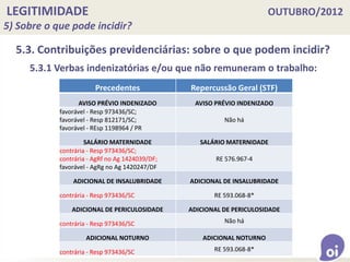 LEGITIMIDADE OUTUBRO/2012
5) Sobre o que pode incidir?
5.3. Contribuições previdenciárias: sobre o que podem incidir?
Precedentes Repercussão Geral (STF)
AVISO PRÉVIO INDENIZADO AVISO PRÉVIO INDENIZADO
favorável - Resp 973436/SC;
favorável - Resp 812171/SC;
favorável - REsp 1198964 / PR
Não há
SALÁRIO MATERNIDADE SALÁRIO MATERNIDADE
contrária - Resp 973436/SC;
contrária - AgRf no Ag 1424039/DF;
favorável - AgRg no Ag 1420247/DF
RE 576.967-4
ADICIONAL DE INSALUBRIDADE ADICIONAL DE INSALUBRIDADE
contrária - Resp 973436/SC RE 593.068-8*
ADICIONAL DE PERICULOSIDADE ADICIONAL DE PERICULOSIDADE
contrária - Resp 973436/SC Não há
ADICIONAL NOTURNO ADICIONAL NOTURNO
contrária - Resp 973436/SC RE 593.068-8*
5.3.1 Verbas indenizatórias e/ou que não remuneram o trabalho:
 