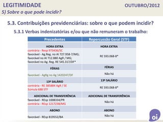 LEGITIMIDADE OUTUBRO/2012
5) Sobre o que pode incidir?
5.3. Contribuições previdenciárias: sobre o que podem incidir?
Precedentes Repercussão Geral (STF)
HORA EXTRA HORA EXTRA
contrária - Resp 973436/SC
favorável - Ag.Reg. no AI 727.958-7/MG;
favorável no AI 712.880 AgR / MG;
favorável no Ag. Reg. RE 545.317/DF*
RE 593.068-8*
FÉRIAS FÉRIAS
favorável - AgRg no Ag 1420247/DF Não há
13º SALÁRIO 13º SALÁRIO
contrária - RE 385884 AgR / SE
Súmula 688 STF
RE 593.068-8*
ADICIONAL DE TRANSFERÊNCIA ADICIONAL DE TRANSFERÊNCIA
favorável - REsp 1008334/PR
contrária - REsp 1217238/MG
Não há
ABONO ABONO
favorável - REsp 819552/BA Não há
5.3.1 Verbas indenizatórias e/ou que não remuneram o trabalho:
 