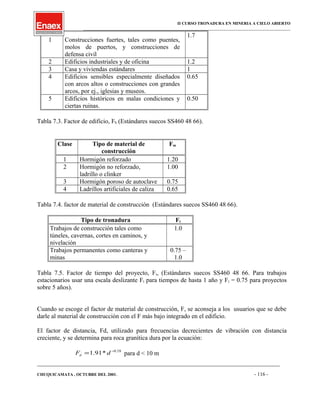 II CURSO TRONADURA EN MINERIA A CIELO ABIERTO
___________________________________________________________________________________________________
1 Construcciones fuertes, tales como puentes,
molos de puertos, y construcciones de
defensa civil
1.7
2 Edificios industriales y de oficina 1.2
3 Casa y viviendas estándares 1
4 Edificios sensibles especialmente diseñados
con arcos altos o construcciones con grandes
arcos, por ej., iglesias y museos.
0.65
5 Edificios históricos en malas condiciones y
ciertas ruinas.
0.50
Tabla 7.3. Factor de edificio, Fb (Estándares suecos SS460 48 66).
Clase Tipo de material de
construcción
Fm
1 Hormigón reforzado 1.20
2 Hormigón no reforzado,
ladrillo o clinker
1.00
3 Hormigón poroso de autoclave 0.75
4 Ladrillos artificiales de caliza 0.65
Tabla 7.4. factor de material de construcción (Estándares suecos SS460 48 66).
Tipo de tronadura Ft
Trabajos de construcción tales como
túneles, cavernas, cortes en caminos, y
nivelación
1.0
Trabajos permanentes como canteras y
minas
0.75 –
1.0
Tabla 7.5. Factor de tiempo del proyecto, Ft, (Estándares suecos SS460 48 66. Para trabajos
estacionarios usar una escala deslizante Ft para tiempos de hasta 1 año y Ft = 0.75 para proyectos
sobre 5 años).
Cuando se escoge el factor de material de construcción, F, se aconseja a los usuarios que se debe
darle al material de construcción con el F más bajo integrado en el edificio.
El factor de distancia, Fd, utilizado para frecuencias decrecientes de vibración con distancia
creciente, y se determina para roca granítica dura por la ecuación:
28.0
*91.1 −
= dFd para d < 10 m
____________________________________________________________________________________________________________________
CHUQUICAMATA , OCTUBRE DEL 2001. - 116 -
 