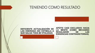 TENIENDO COMO RESULTADO
DEFICIENTE ACTUALIZACIÓN DE
LAS ENERGÍAS (NO ESTIMULA A
QUE SALGA TODA MI VITALIDAD)
APOYO CASI EXCLUSIVO HACIA
LA MENTE (COMO MECANISO
REGULADOR DE LAS
EXIGENCIAS CONTRADICTORIAS)
 
