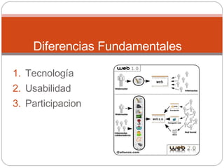 Diferencias Fundamentales Tecnología Usabilidad Participacion 