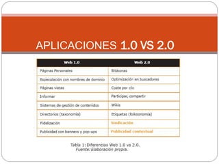 APLICACIONES   1.0 VS 2.0 