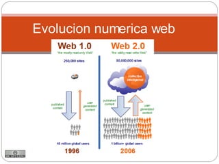Evolucion numerica web 