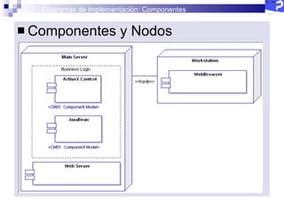2.5 – Diagramas de Implementación: Componentes Componentes y Nodos Un  diagrama de despliegue  muestra el despliegue físico del sistema en un ambiente de producción (o de prueba).  Muestra  dónde  se ubican los componentes, en qué servidores, máquinas o hardware. Puede representar los enlaces de redes, el ancho de banda de la LAN, 