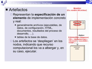 2.5 – Diagramas de Implementación: Despliegue Artefactos Representan la  especificación de un elemento  de implementación concreto y real: generalmente archivos (ejecutables, de datos, de configuración, HTML, documentos, resultados del proceso de desarrollo, …). tablas de la base de datos. Los  artefactos  se ‘despliegan’ en los nodos, indicando que recurso computacional los va a albergar y, en su caso, ejecutar. 