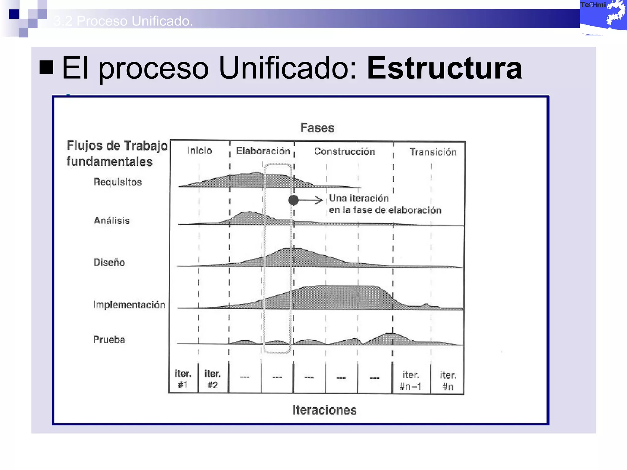 3.2 Proceso Unificado. El proceso Unificado:  Estructura 