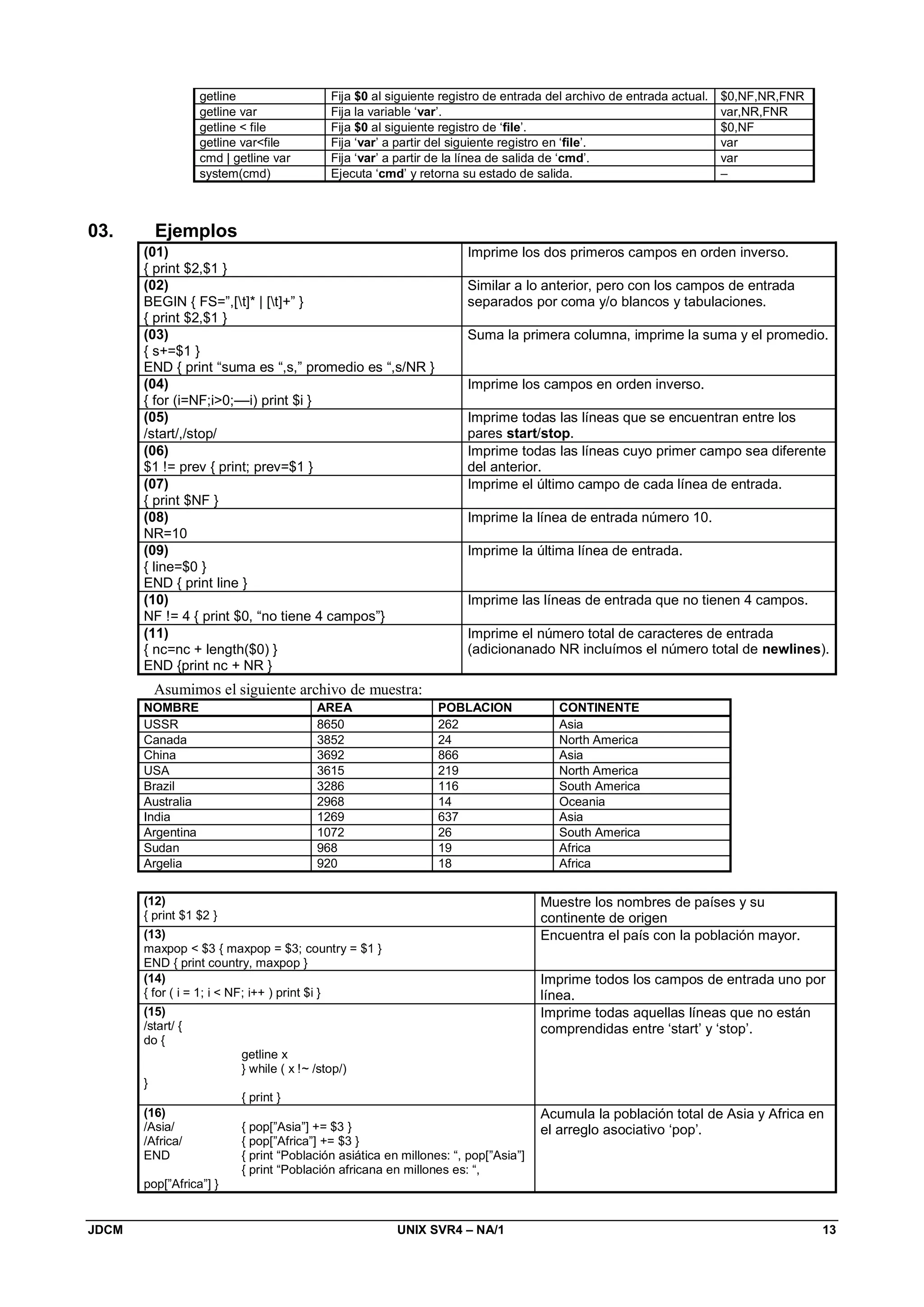 JDCM UNIX SVR4 – NA/1 13
getline Fija $0 al siguiente registro de entrada del archivo de entrada actual. $0,NF,NR,FNR
getline var Fija la variable ‘var’. var,NR,FNR
getline  file Fija $0 al siguiente registro de ‘file’. $0,NF
getline varfile Fija ‘var’ a partir del siguiente registro en ‘file’. var
cmd | getline var Fija ‘var’ a partir de la línea de salida de ‘cmd’. var
system(cmd) Ejecuta ‘cmd’ y retorna su estado de salida. –
03. Ejemplos
(01)
{ print $2,$1 }
Imprime los dos primeros campos en orden inverso.
(02)
BEGIN { FS=”,[t]* | [t]+” }
{ print $2,$1 }
Similar a lo anterior, pero con los campos de entrada
separados por coma y/o blancos y tabulaciones.
(03)
{ s+=$1 }
END { print “suma es “,s,” promedio es “,s/NR }
Suma la primera columna, imprime la suma y el promedio.
(04)
{ for (i=NF;i0;––i) print $i }
Imprime los campos en orden inverso.
(05)
/start/,/stop/
Imprime todas las líneas que se encuentran entre los
pares start/stop.
(06)
$1 != prev { print; prev=$1 }
Imprime todas las líneas cuyo primer campo sea diferente
del anterior.
(07)
{ print $NF }
Imprime el último campo de cada línea de entrada.
(08)
NR=10
Imprime la línea de entrada número 10.
(09)
{ line=$0 }
END { print line }
Imprime la última línea de entrada.
(10)
NF != 4 { print $0, “no tiene 4 campos”}
Imprime las líneas de entrada que no tienen 4 campos.
(11)
{ nc=nc + length($0) }
END {print nc + NR }
Imprime el número total de caracteres de entrada
(adicionanado NR incluímos el número total de newlines).
Asumimos el siguiente archivo de muestra:
NOMBRE AREA POBLACION CONTINENTE
USSR 8650 262 Asia
Canada 3852 24 North America
China 3692 866 Asia
USA 3615 219 North America
Brazil 3286 116 South America
Australia 2968 14 Oceania
India 1269 637 Asia
Argentina 1072 26 South America
Sudan 968 19 Africa
Argelia 920 18 Africa
(12)
{ print $1 $2 }
Muestre los nombres de países y su
continente de origen
(13)
maxpop  $3 { maxpop = $3; country = $1 }
END { print country, maxpop }
Encuentra el país con la población mayor.
(14)
{ for ( i = 1; i  NF; i++ ) print $i }
Imprime todos los campos de entrada uno por
línea.
(15)
/start/ {
do {
getline x
} while ( x !~ /stop/)
}
{ print }
Imprime todas aquellas líneas que no están
comprendidas entre ‘start’ y ‘stop’.
(16)
/Asia/ { pop[”Asia”] += $3 }
/Africa/ { pop[”Africa”] += $3 }
END { print “Población asiática en millones: “, pop[”Asia”]
{ print “Población africana en millones es: “,
pop[”Africa”] }
Acumula la población total de Asia y Africa en
el arreglo asociativo ‘pop’.
 