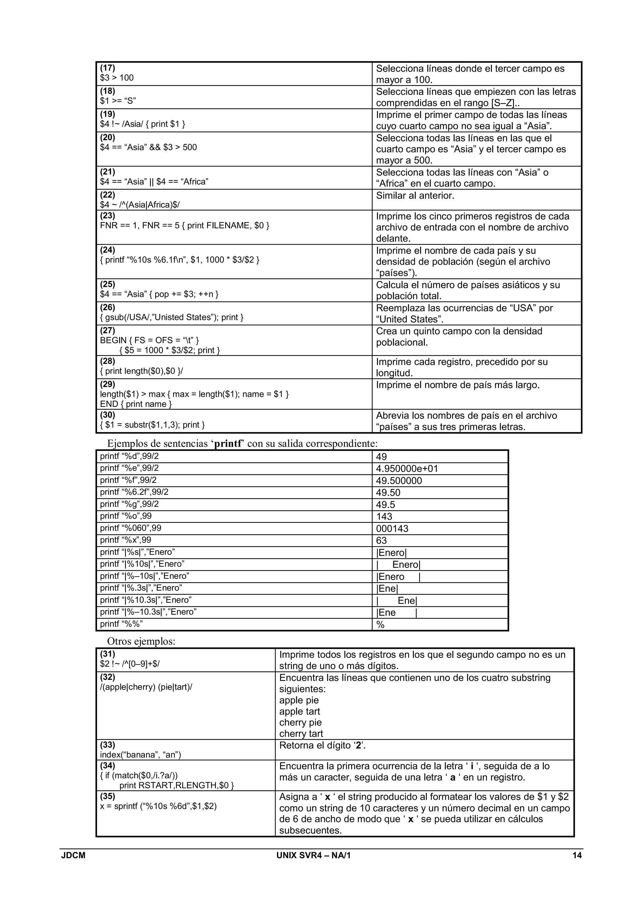 JDCM UNIX SVR4 – NA/1 14
(17)
$3  100
Selecciona líneas donde el tercer campo es
mayor a 100.
(18)
$1 = “S”
Selecciona líneas que empiezen con las letras
comprendidas en el rango [S–Z]..
(19)
$4 !~ /Asia/ { print $1 }
Imprime el primer campo de todas las líneas
cuyo cuarto campo no sea igual a “Asia”.
(20)
$4 == “Asia”  $3  500
Selecciona todas las líneas en las que el
cuarto campo es “Asia” y el tercer campo es
mayor a 500.
(21)
$4 == “Asia” || $4 == “Africa”
Selecciona todas las líneas con “Asia” o
“Africa” en el cuarto campo.
(22)
$4 ~ /^(Asia|Africa)$/
Similar al anterior.
(23)
FNR == 1, FNR == 5 { print FILENAME, $0 }
Imprime los cinco primeros registros de cada
archivo de entrada con el nombre de archivo
delante.
(24)
{ printf “%10s %6.1fn”, $1, 1000 * $3/$2 }
Imprime el nombre de cada país y su
densidad de población (según el archivo
“países”).
(25)
$4 == “Asia” { pop += $3; ++n }
Calcula el número de países asiáticos y su
población total.
(26)
{ gsub(/USA/,”Unisted States”); print }
Reemplaza las ocurrencias de “USA” por
“United States”.
(27)
BEGIN { FS = OFS = “t” }
{ $5 = 1000 * $3/$2; print }
Crea un quinto campo con la densidad
poblacional.
(28)
{ print length($0),$0 }/
Imprime cada registro, precedido por su
longitud.
(29)
length($1)  max { max = length($1); name = $1 }
END { print name }
Imprime el nombre de país más largo.
(30)
{ $1 = substr($1,1,3); print }
Abrevia los nombres de país en el archivo
“países” a sus tres primeras letras.
Ejemplos de sentencias ‘printf’ con su salida correspondiente:
printf “%d”,99/2 49
printf “%e”,99/2 4.950000e+01
printf “%f”,99/2 49.500000
printf “%6.2f”,99/2 49.50
printf “%g”,99/2 49.5
printf “%o”,99 143
printf “%060”,99 000143
printf “%x”,99 63
printf “|%s|”,”Enero” |Enero|
printf “|%10s|”,”Enero” | Enero|
printf “|%–10s|”,”Enero” |Enero |
printf “|%.3s|”,”Enero” |Ene|
printf “|%10.3s|”,”Enero” | Ene|
printf “|%–10.3s|”,”Enero” |Ene |
printf “%%” %
Otros ejemplos:
(31)
$2 !~ /^[0–9]+$/
Imprime todos los registros en los que el segundo campo no es un
string de uno o más dígitos.
(32)
/(apple|cherry) (pie|tart)/
Encuentra las líneas que contienen uno de los cuatro substring
siguientes:
apple pie
apple tart
cherry pie
cherry tart
(33)
index(“banana”, “an”)
Retorna el dígito ‘2’.
(34)
{ if (match($0,/i.?a/))
print RSTART,RLENGTH,$0 }
Encuentra la primera ocurrencia de la letra ‘ i ‘, seguida de a lo
más un caracter, seguida de una letra ‘ a ‘ en un registro.
(35)
x = sprintf (“%10s %6d”,$1,$2)
Asigna a ‘ x ‘ el string producido al formatear los valores de $1 y $2
como un string de 10 caracteres y un número decimal en un campo
de 6 de ancho de modo que ‘ x ‘ se pueda utilizar en cálculos
subsecuentes.
 