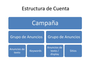 Estructura de Cuenta

               Campaña
Grupo de Anuncios        Grupo de Anuncios

                         Anuncios de
Anuncios de
              Keywords     texto /     Sitios
   texto
                           display
 