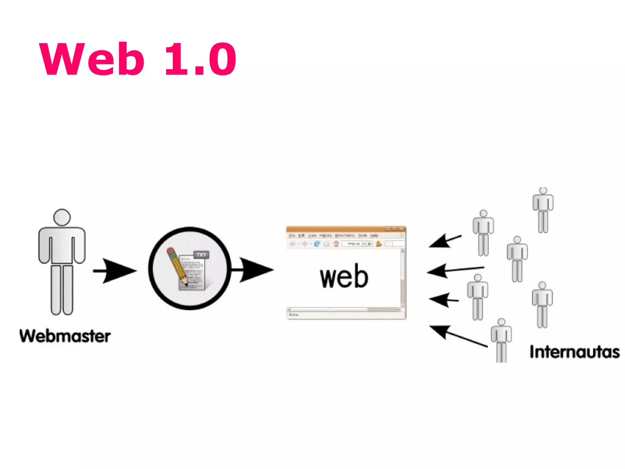 Web 1.0
 