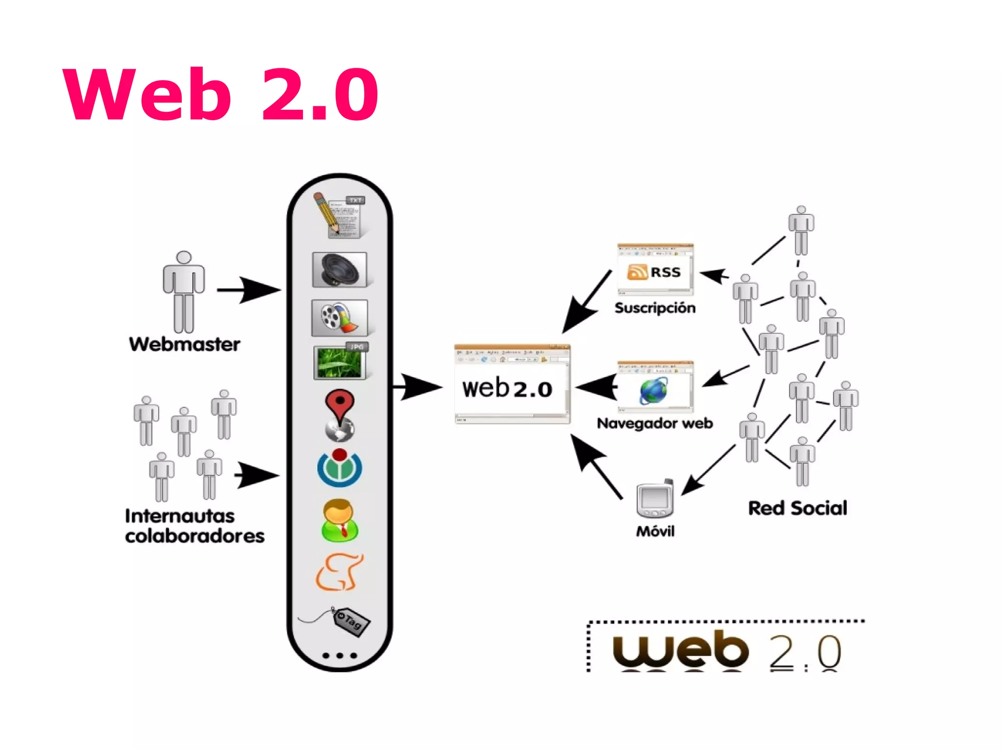 Web 2.0
 