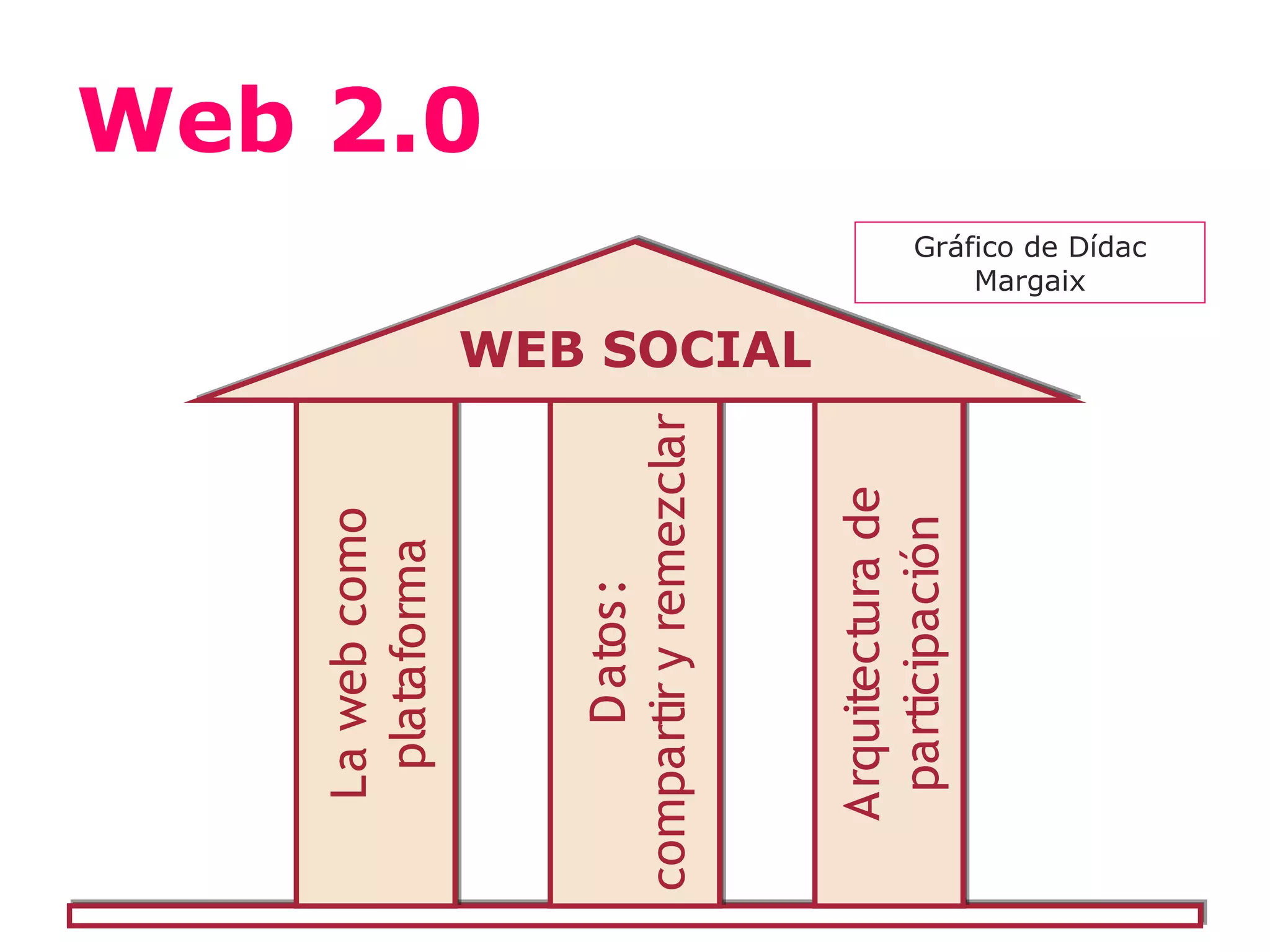 La web como
    plataforma
                                                        Web 2.0




      D atos:
compartir y remezclar
                        WEB SOCIAL




   Arquitectura de
    participación
                                         Margaix
                                     Gráfico de Dídac
 