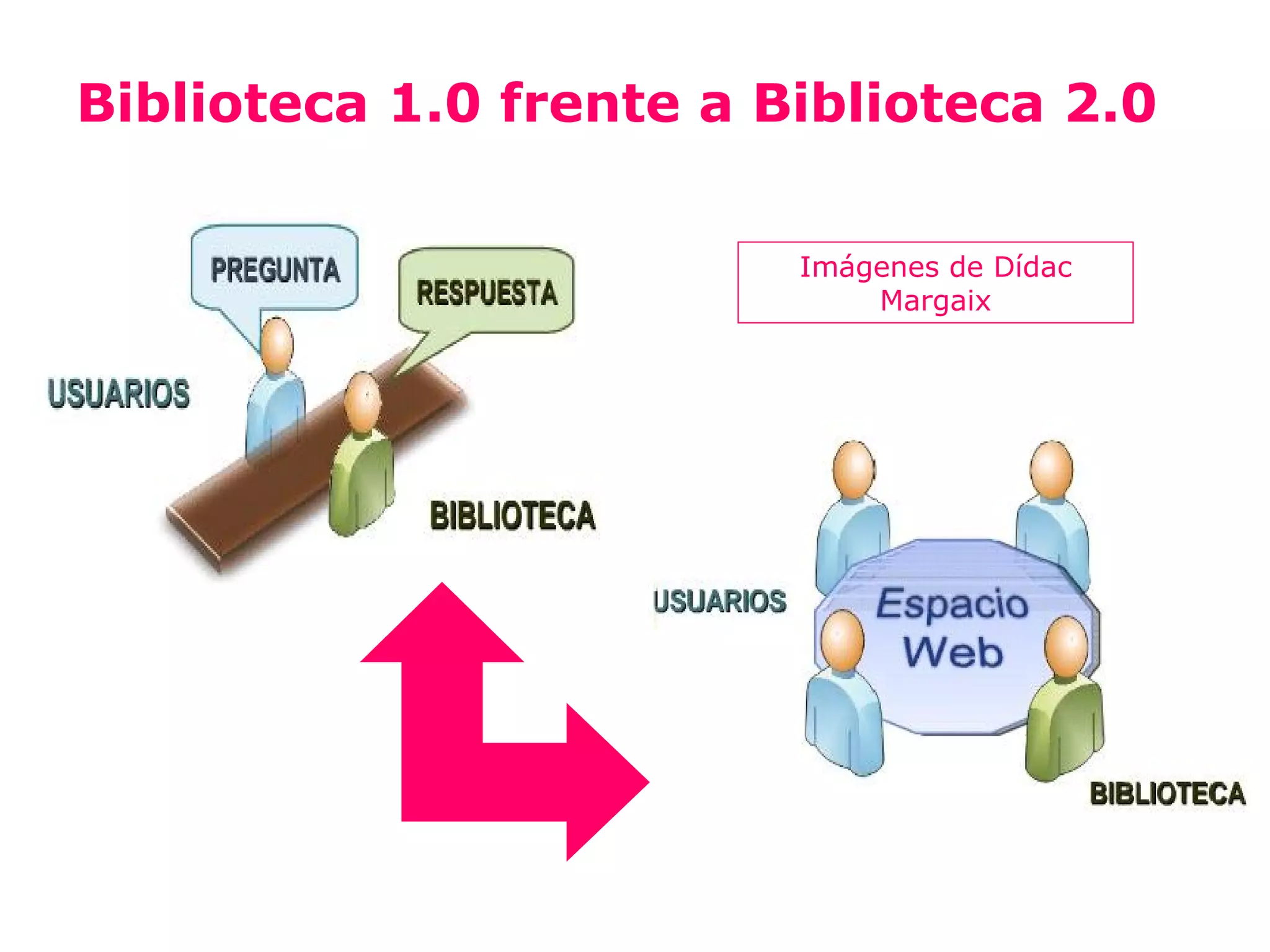 Biblioteca 1.0 frente a Biblioteca 2.0

                         Imágenes de Dídac
                             Margaix
 