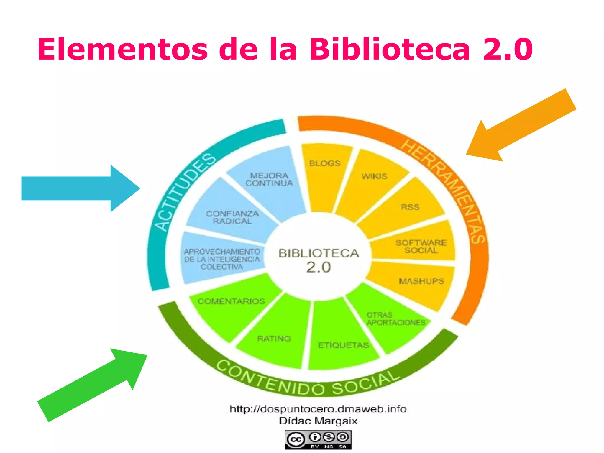 Elementos de la Biblioteca 2.0
 