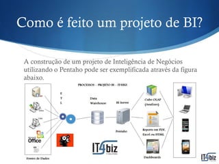Como é feito um projeto de BI?

 A construção de um projeto de Inteligência de Negócios
 utilizando o Pentaho pode ser exemplificada através da figura
 abaixo.
 