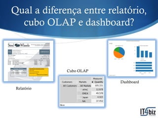 Qual a diferença entre relatório,
  cubo OLAP e dashboard?



             Cubo OLAP

                          Dashboard
 Relatório
 