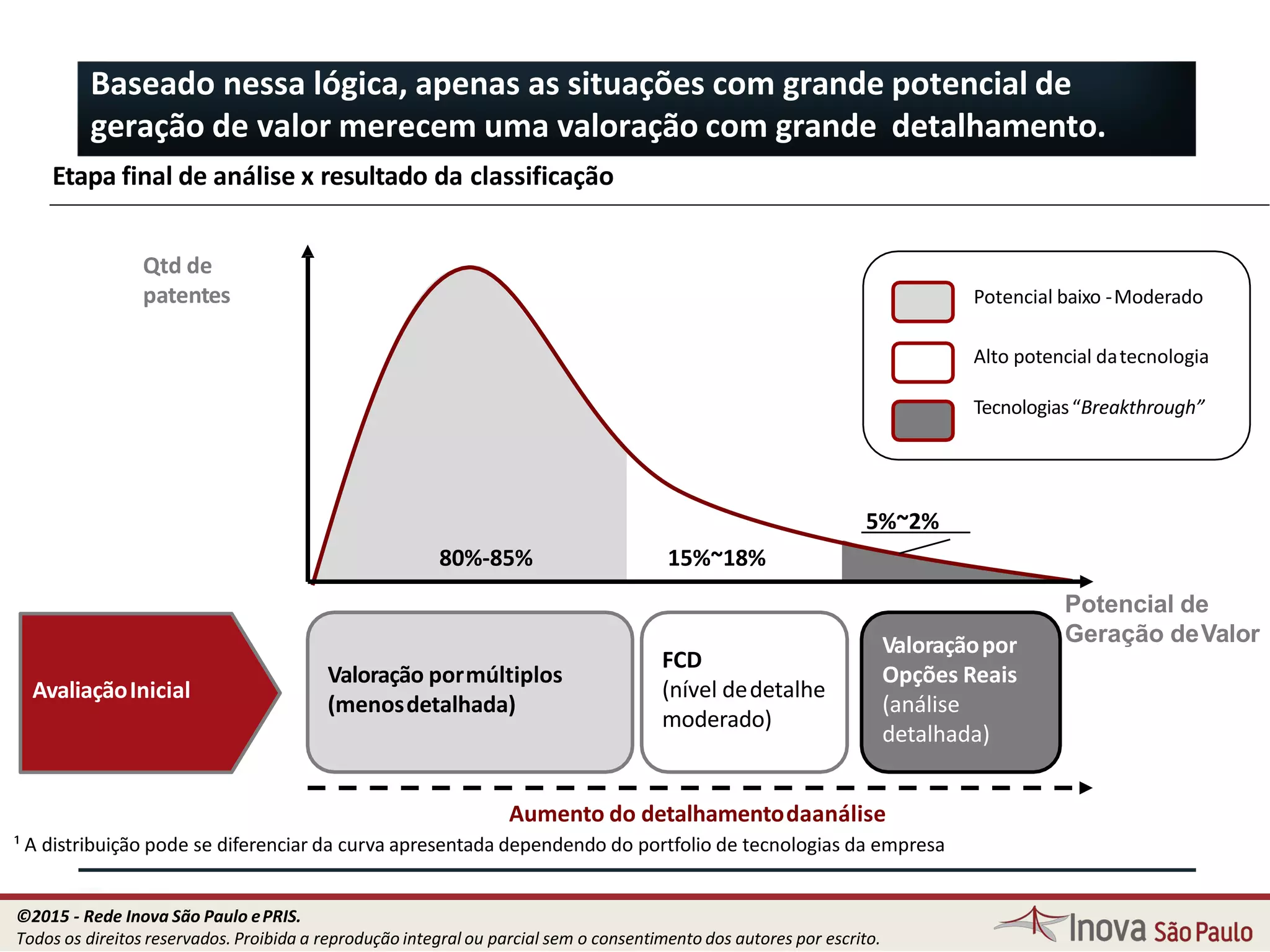 Baseado nessa lógica, apenas as situações com grande potencial de
geração de valor merecem uma valoração com grande detalhamento.
Etapa final de análise x resultado da classificação
Qtd de
patentes
Potencial de
Geração deValor
15%~18%80%-85%
5%~2%
AvaliaçãoInicial
Valoração pormúltiplos
(menosdetalhada)
FCD
(nível dedetalhe
moderado)
Valoraçãopor
Opções Reais
(análise
detalhada)
Aumento do detalhamentodaanálise
¹ A distribuição pode se diferenciar da curva apresentada dependendo do portfolio de tecnologias da empresa
Potencial baixo -Moderado
103
Alto potencial datecnologia
Tecnologias“Breakthrough”
©2015 - Rede Inova São Paulo ePRIS.
Todos os direitos reservados. Proibida a reprodução integral ou parcial sem o consentimento dos autores por escrito.
 