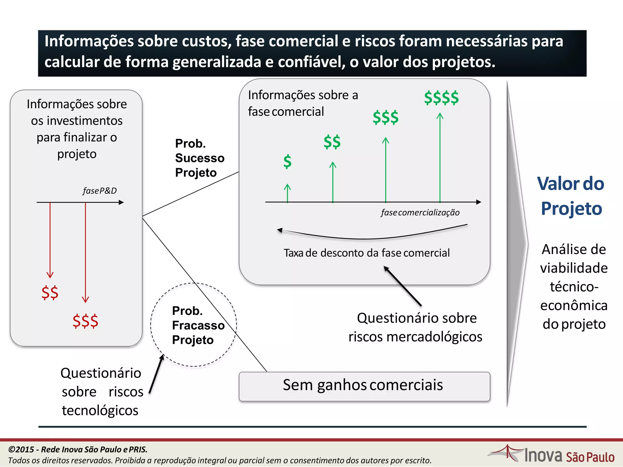 Informações sobre a
fasecomercial
Informações sobre custos, fase comercial e riscos foram necessárias para
calcular de forma generalizada e confiável, o valor dos projetos.
Informações sobre
os investimentos
para finalizar o
projeto
$$$
$$
faseP&D
$
$$
$$$
$$$$
fasecomercialização
Prob.
Sucesso
Projeto
Prob.
Fracasso
Projeto
Sem ganhoscomerciais
Questionário
sobre riscos
tecnológicos
Taxade desconto da fasecomercial
Questionário sobre
riscos mercadológicos
Valordo
Projeto
109
Análise de
viabilidade
técnico-
econômica
doprojeto
©2015 - Rede Inova São Paulo ePRIS.
Todos os direitos reservados. Proibida a reprodução integral ou parcial sem o consentimento dos autores por escrito.
 