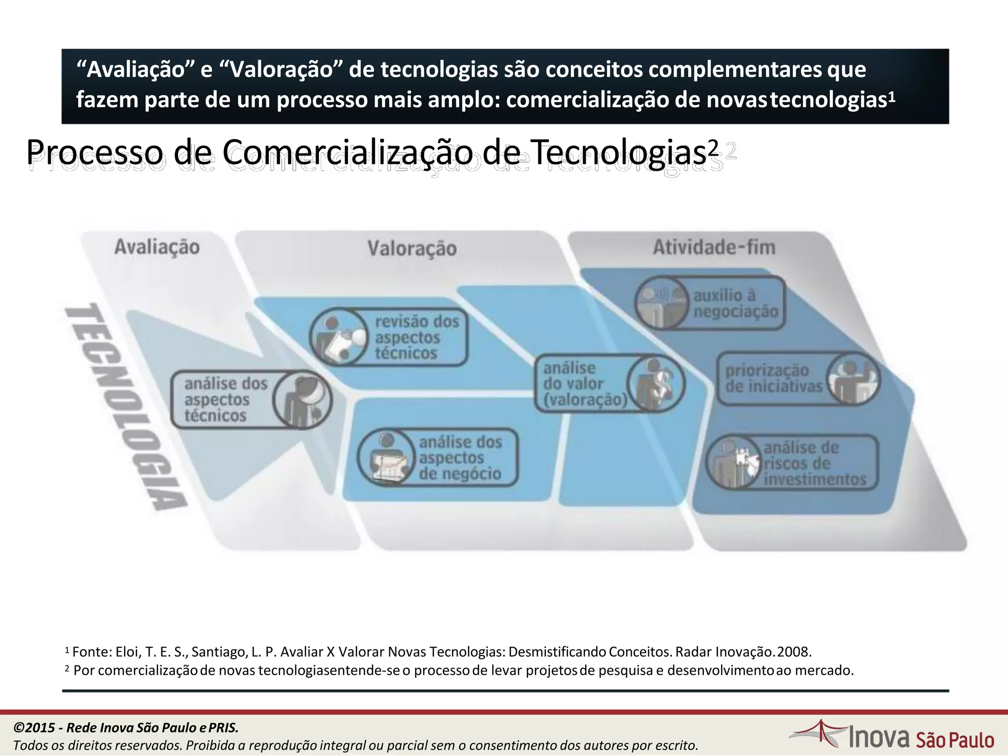 “Avaliação” e “Valoração” de tecnologias são conceitos complementares que
fazem parte de um processo mais amplo: comercialização de novastecnologias1
Processo de Comercialização de Tecnologias2
1 Fonte: Eloi, T. E. S., Santiago, L. P. Avaliar X Valorar Novas Tecnologias: DesmistificandoConceitos.Radar Inovação.2008.
2 Por comercializaçãode novas tecnologiasentende-seo processode levar projetosde pesquisa e desenvolvimentoao mercado.
©2015 - Rede Inova São Paulo ePRIS.
Todos os direitos reservados. Proibida a reprodução integral ou parcial sem o consentimento dos autores por escrito.
 