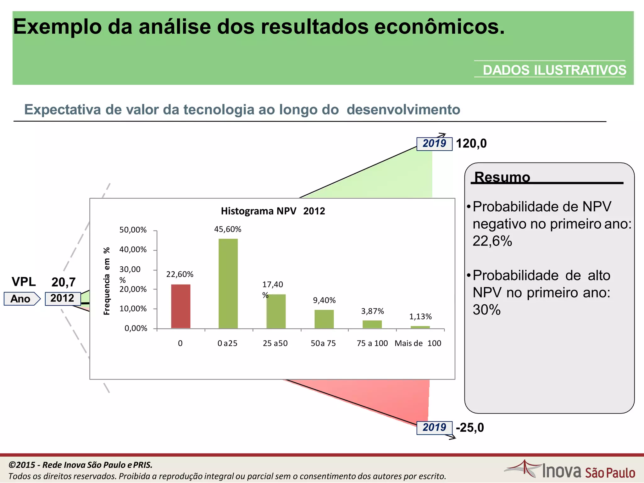 Exemplo da análise dos resultados econômicos.
DADOS ILUSTRATIVOS
108,1
2018
VPL 20,7
Ano 2012
Resumo
•Probabilidade de NPV
negativo no primeiro ano:
22,6%
•Probabilidade de alto
NPV no primeiro ano:
30%
Expectativa de valor da tecnologia ao longo do desenvolvimento
22,60%
17,40
%
9,40%
3,87%
1,13%
0,00%
10,00%
40,00%
30,00
%
20,00%
50,00%
0 0 a25 25 a50 50a 75 75 a 100 Mais de 100
Frequenciaem%
NPV em USDMM
2009Histograma NPV 2012
45,60%
120,02019
-25,02019
©2015 - Rede Inova São Paulo ePRIS.
Todos os direitos reservados. Proibida a reprodução integral ou parcial sem o consentimento dos autores por escrito.
 