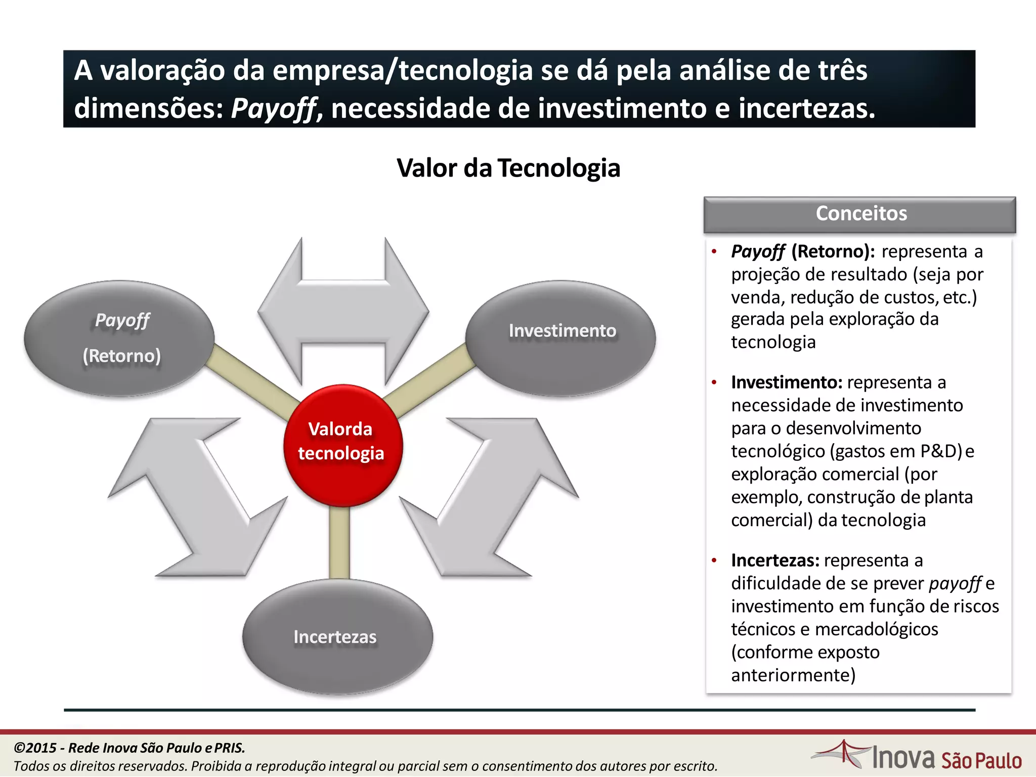 A valoração da empresa/tecnologia se dá pela análise de três
dimensões: Payoff, necessidade de investimento e incertezas.
Valorda
tecnologia
Payoff
(Retorno)
Incertezas
Investimento
Valor daTecnologia
Conceitos
• Payoff (Retorno): representa a
projeção de resultado (seja por
venda, redução de custos,etc.)
gerada pela exploração da
tecnologia
• Investimento: representa a
necessidade de investimento
para o desenvolvimento
tecnológico (gastos em P&D)e
exploração comercial (por
exemplo, construção de planta
comercial) da tecnologia
• Incertezas: representa a
dificuldade de se prever payoff e
investimento em função de riscos
técnicos e mercadológicos
(conforme exposto
anteriormente)
19
©2015 - Rede Inova São Paulo ePRIS.
Todos os direitos reservados. Proibida a reprodução integral ou parcial sem o consentimento dos autores por escrito.
 