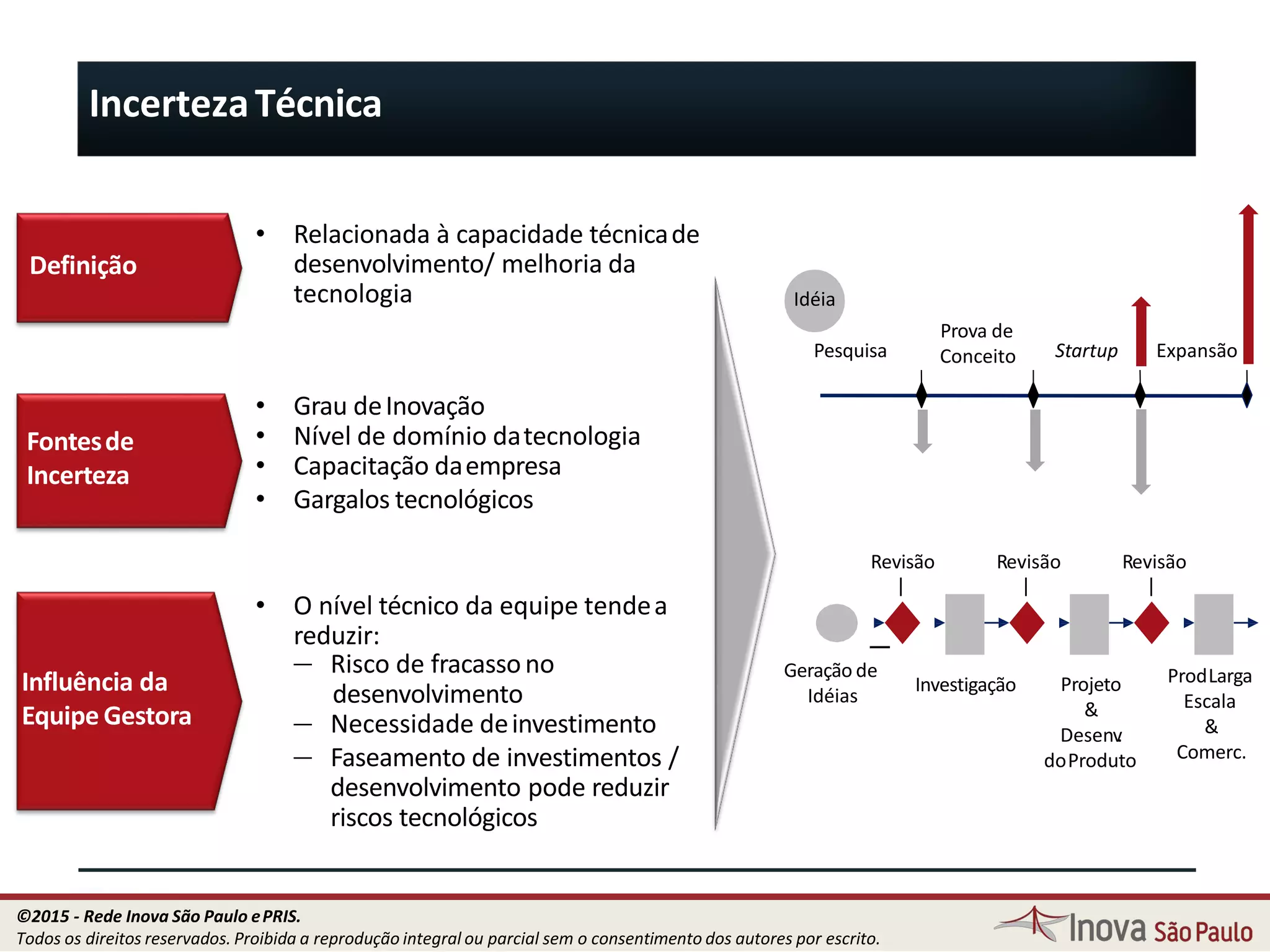 Definição
• Relacionada à capacidade técnicade
desenvolvimento/ melhoria da
tecnologia
Fontesde
Incerteza
• Grau deInovação
• Nível de domínio datecnologia
• Capacitação daempresa
• Gargalos tecnológicos
Influência da
Equipe Gestora
• O nível técnico da equipe tendea
reduzir:
— Risco de fracassono
desenvolvimento
— Necessidade deinvestimento
— Faseamento de investimentos /
desenvolvimento pode reduzir
riscos tecnológicos
Pesquisa
Prova de
Conceito Expansão
Idéia
Startup
Geração de
Idéias
Investigação Projeto
&
Desenv.
doProduto
ProdLarga
Escala
&
Comerc.
Revisão Revisão Revisão
IncertezaTécnica
23
©2015 - Rede Inova São Paulo ePRIS.
Todos os direitos reservados. Proibida a reprodução integral ou parcial sem o consentimento dos autores por escrito.
 