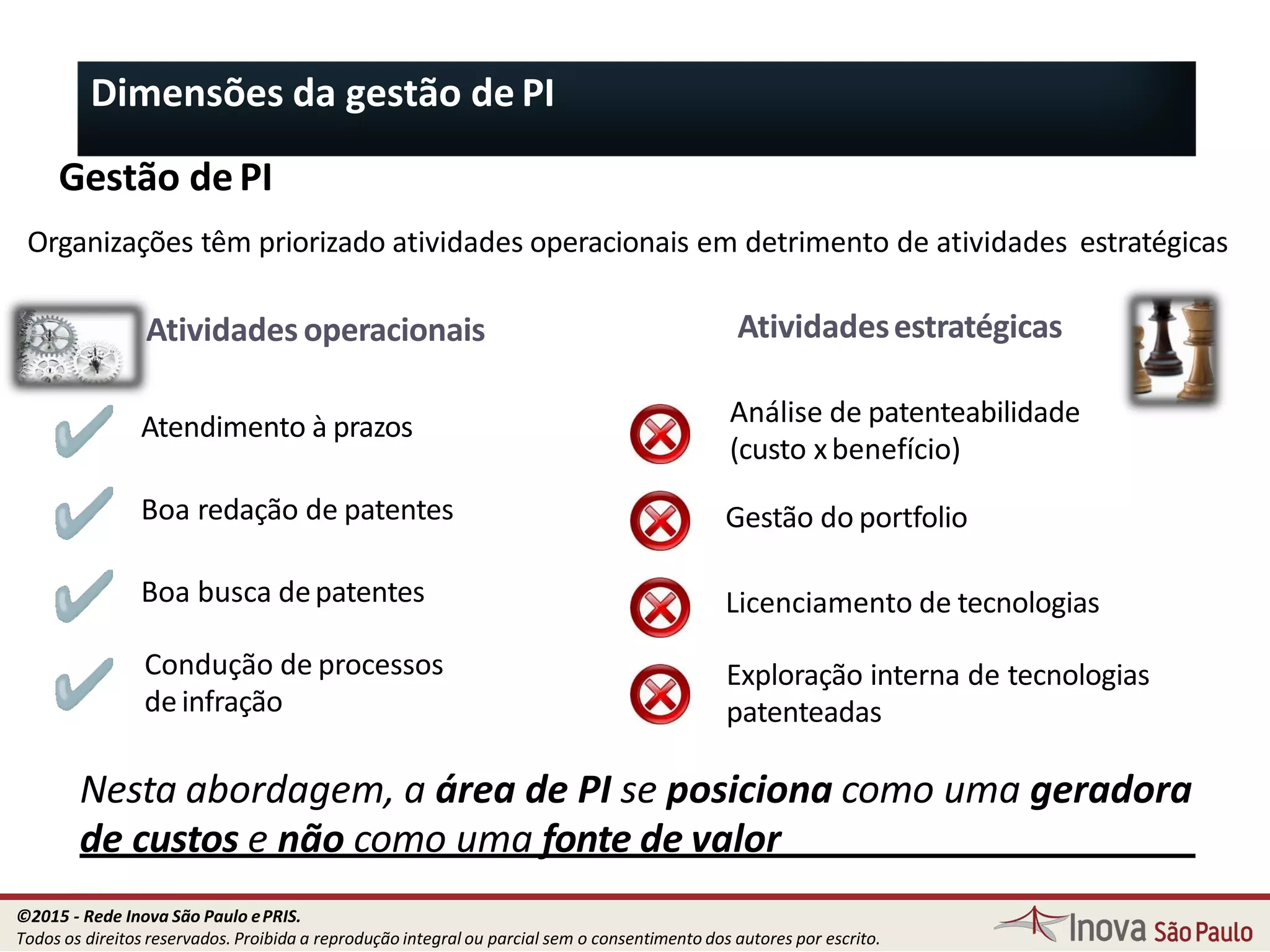 Nesta abordagem, a área de PI se posiciona como uma geradora
de custos e não como uma fonte de valor
Dimensões da gestão de PI
Gestão dePI
Organizações têm priorizado atividades operacionais em detrimento de atividades estratégicas
Atendimento à prazos
Boa redação de patentes
Boa busca depatentes
Gestão do portfolio
Licenciamento de tecnologias
Análise de patenteabilidade
(custo xbenefício)
Exploração interna de tecnologias
patenteadas
Condução de processos
deinfração
Atividades operacionais Atividadesestratégicas
34
©2015 - Rede Inova São Paulo ePRIS.
Todos os direitos reservados. Proibida a reprodução integral ou parcial sem o consentimento dos autores por escrito.
 