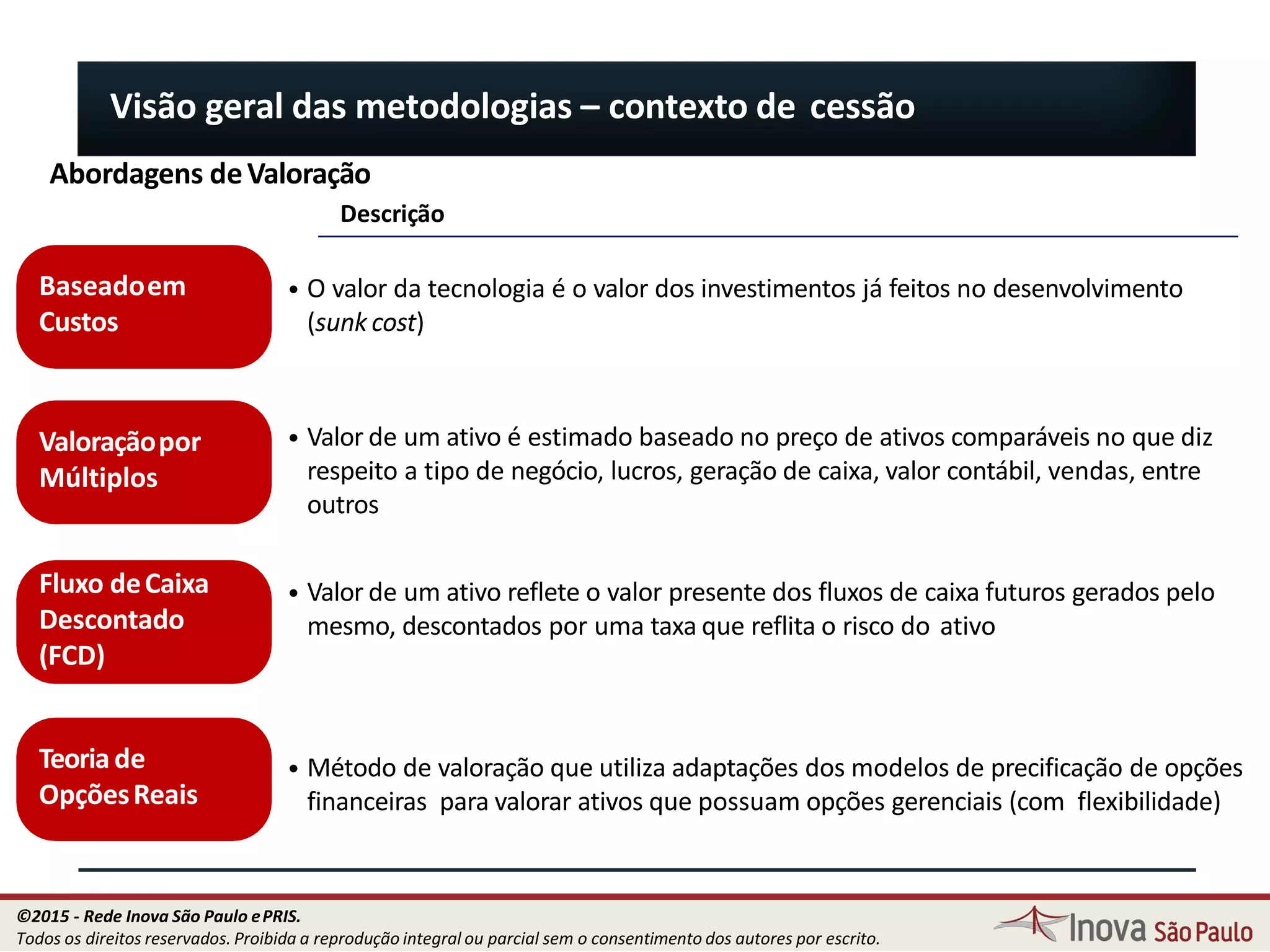Baseadoem
Custos
• O valor da tecnologia é o valor dos investimentos já feitos no desenvolvimento
(sunk cost)
• Valor de um ativo reflete o valor presente dos fluxos de caixa futuros gerados pelo
mesmo, descontados por uma taxa que reflita o risco do ativo
Fluxo deCaixa
Descontado
(FCD)
• Valor de um ativo é estimado baseado no preço de ativos comparáveis no que diz
respeito a tipo de negócio, lucros, geração de caixa, valor contábil, vendas, entre
outros
Valoraçãopor
Múltiplos
• Método de valoração que utiliza adaptações dos modelos de precificação de opções
financeiras para valorar ativos que possuam opções gerenciais (com flexibilidade)
Teoriade
OpçõesReais
39
Abordagens deValoração
Descrição
Visão geral das metodologias – contexto de cessão
©2015 - Rede Inova São Paulo ePRIS.
Todos os direitos reservados. Proibida a reprodução integral ou parcial sem o consentimento dos autores por escrito.
 