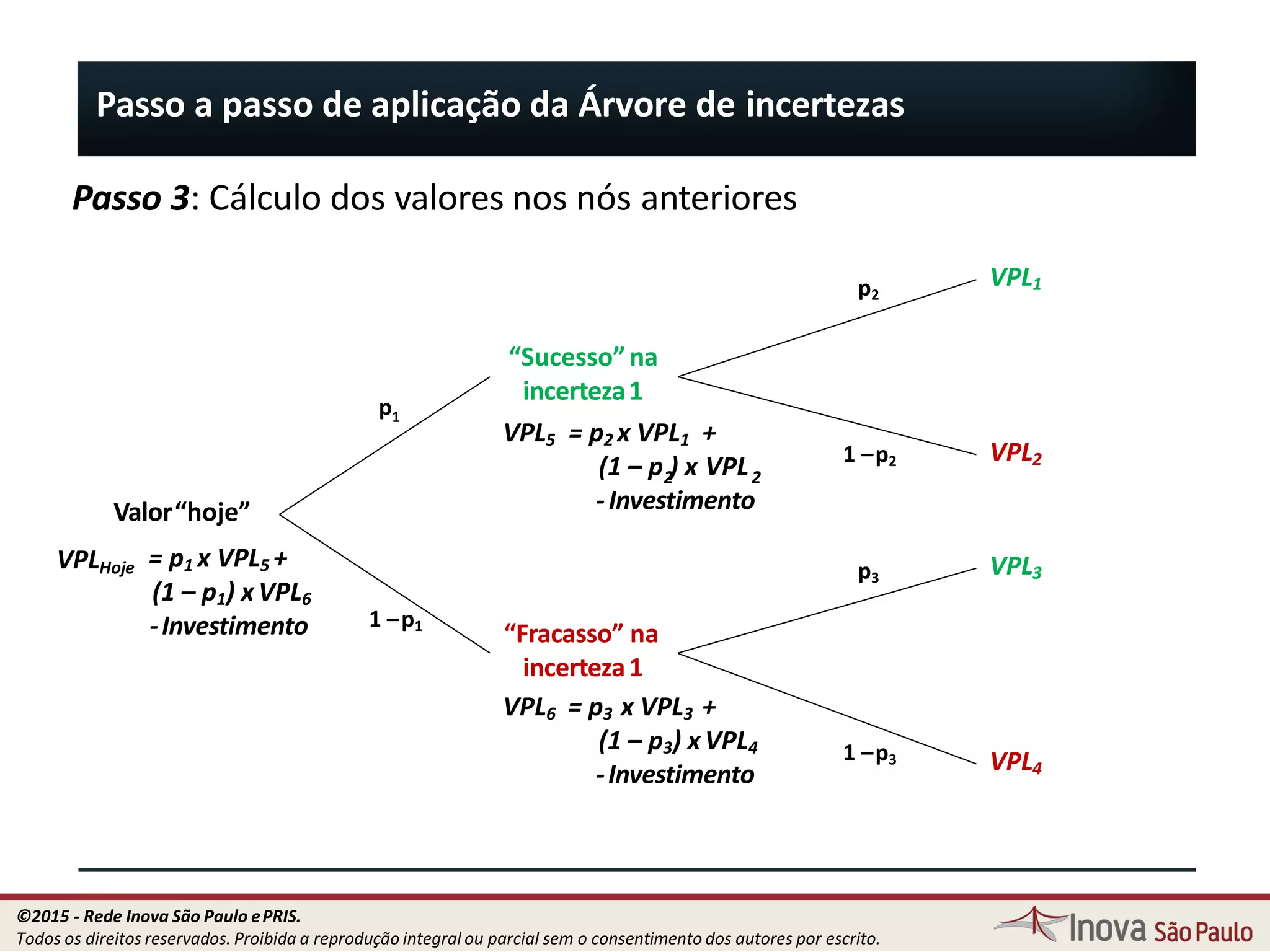 Passo a passo de aplicação da Árvore de incertezas
Passo 3: Cálculo dos valores nos nós anteriores
“Sucesso”na
incerteza1
Valor“hoje”
p2
58
1 –p2
p3
1 –p3
p1
1 –p1
VPL1
VPL2
VPL4
VPL3
VPL5 = p2 x VPL1 +
(1 – p ) x VPL2 2
-Investimento
“Fracasso” na
incerteza1
VPL6 = p3 x VPL3 +
(1 – p3) xVPL4
-Investimento
VPLHoje = p1 x VPL5 +
(1 – p1) xVPL6
-Investimento
©2015 - Rede Inova São Paulo ePRIS.
Todos os direitos reservados. Proibida a reprodução integral ou parcial sem o consentimento dos autores por escrito.
 