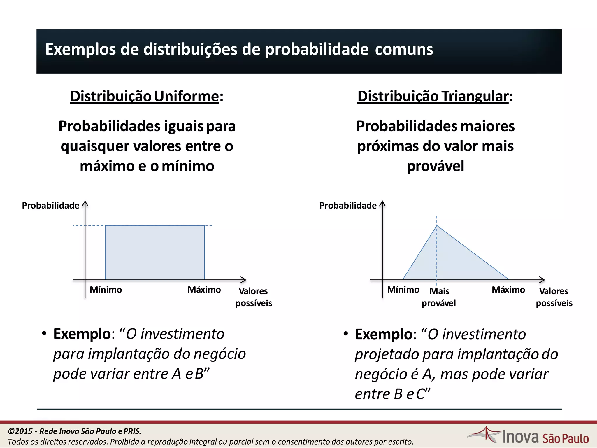 Exemplos de distribuições de probabilidade comuns
DistribuiçãoUniforme:
Probabilidades iguaispara
quaisquer valores entre o
máximo e omínimo
DistribuiçãoTriangular:
Probabilidades maiores
próximas do valor mais
provável
Probabilidade
Valores
possíveis
Mínimo Máximo
Probabilidade
ValoresMínimo MáximoMais
61
• Exemplo: “O investimento
para implantação do negócio
pode variar entre A eB”
provável possíveis
• Exemplo: “O investimento
projetado para implantaçãodo
negócio é A, mas pode variar
entre B eC”
©2015 - Rede Inova São Paulo ePRIS.
Todos os direitos reservados. Proibida a reprodução integral ou parcial sem o consentimento dos autores por escrito.
 