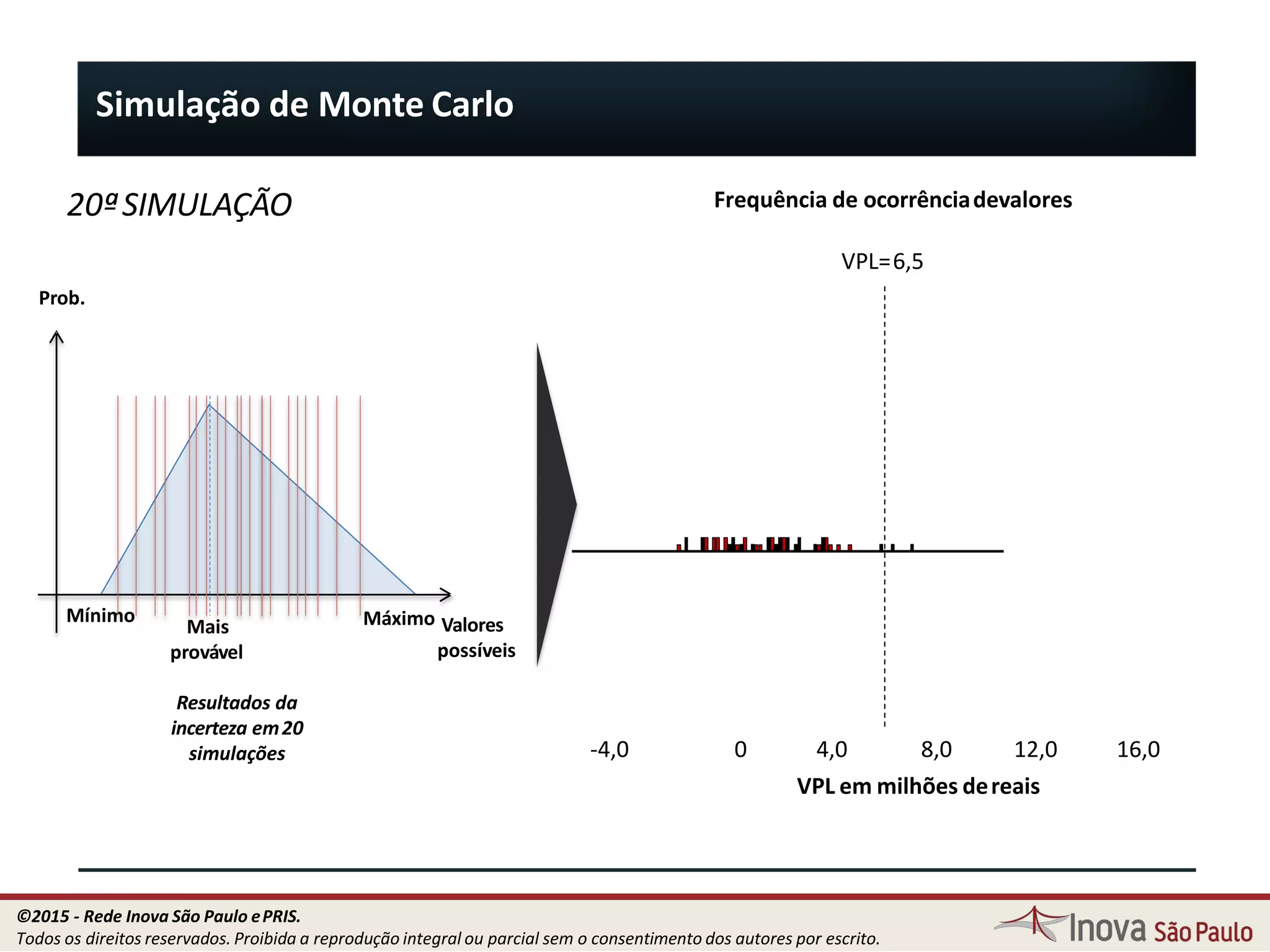Simulação de Monte Carlo
Mínimo Máximo Valores
possíveis
Prob.
Resultados da
incerteza em20
simulações
VPL=6,5
-4,0 0 4,0 8,0 12,0
VPL em milhões dereais
16,0
Frequência de ocorrênciadevalores
Mais
provável
64
20ªSIMULAÇÃO
©2015 - Rede Inova São Paulo ePRIS.
Todos os direitos reservados. Proibida a reprodução integral ou parcial sem o consentimento dos autores por escrito.
 