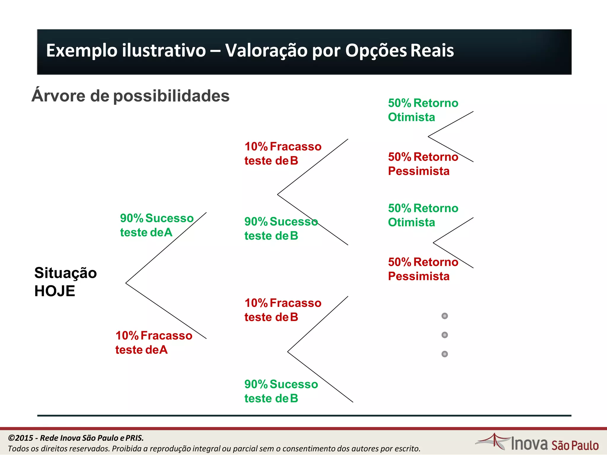 Exemplo ilustrativo – Valoração por OpçõesReais
Árvore de possibilidades
90%Sucesso
teste deA
Situação
HOJE
10%Fracasso
teste deA
90%Sucesso
teste deB
10%Fracasso
teste deB
10%Fracasso
teste deB
90%Sucesso
teste deB
50%Retorno
Otimista
50% Retorno
Pessimista
50%Retorno
Otimista
50%Retorno
Pessimista
74
©2015 - Rede Inova São Paulo ePRIS.
Todos os direitos reservados. Proibida a reprodução integral ou parcial sem o consentimento dos autores por escrito.
 