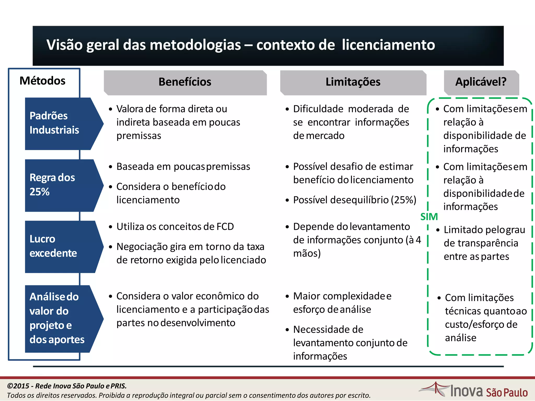 Benefícios Limitações Aplicável?
Lucro
excedente
Análisedo
valor do
projetoe
dosaportes
• Utiliza os conceitos deFCD
• Negociação gira em torno da taxa
de retorno exigida pelolicenciado
• Considera o valor econômico do
licenciamento e a participaçãodas
partes nodesenvolvimento
• Depende dolevantamento
de informações conjunto (à4
mãos)
• Maior complexidadee
esforço deanálise
• Necessidade de
levantamento conjuntode
informações
Métodos
Padrões
Industriais
Regrados
25%
• Valorade forma direta ou
indireta baseada em poucas
premissas
• Baseada em poucaspremissas
• Considera o benefíciodo
licenciamento
• Dificuldade moderada de
se encontrar informações
demercado
• Possível desafio de estimar
benefício dolicenciamento
• Possível desequilíbrio (25%)
• Com limitaçõesem
relação à
disponibilidade de
informações
• Com limitaçõesem
relação à
disponibilidadede
informações
• Limitado pelograu
de transparência
entre aspartes
Visão geral das metodologias – contexto de licenciamento
• Com limitações
técnicas quantoao
custo/esforço de
análise
SIM
95
©2015 - Rede Inova São Paulo ePRIS.
Todos os direitos reservados. Proibida a reprodução integral ou parcial sem o consentimento dos autores por escrito.
 