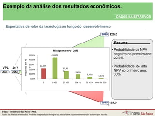 Exemplo da análise dos resultados econômicos.
DADOS ILUSTRATIVOS
108,1
2018
VPL 20,7
Ano 2012
Resumo
•Probabilidade de NPV
negativo no primeiro ano:
22,6%
•Probabilidade de alto
NPV no primeiro ano:
30%
Expectativa de valor da tecnologia ao longo do desenvolvimento
22,60%
17,40
%
9,40%
3,87%
1,13%
0,00%
10,00%
40,00%
30,00
%
20,00%
50,00%
0 0 a25 25 a50 50a 75 75 a 100 Mais de 100
Frequenciaem%
NPV em USDMM
2009Histograma NPV 2012
45,60%
120,02019
-25,02019
©2015 - Rede Inova São Paulo ePRIS.
Todos os direitos reservados. Proibida a reprodução integral ou parcial sem o consentimento dos autores por escrito.
 