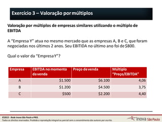 Exercício 3 – Valoração pormúltiplos
44
Valoração por múltiplos de empresas similares utilizando o múltiplo de
EBITDA
A “Empresa Y” atua no mesmo mercado que as empresas A, B e C, queforam
negociadas nos últimos 2 anos. Seu EBITIDA no último ano foi de$800.
Qual o valor da “EmpresaY”?
Empresa EBITDA nomomento
davenda
Preço devenda Múltiplo
“Preço/EBITDA”
A $1.500 $6.100 4,06
B $1.200 $4.500 3,75
C $500 $2.200 4,40
©2015 - Rede Inova São Paulo ePRIS.
Todos os direitos reservados. Proibida a reprodução integral ou parcial sem o consentimento dos autores por escrito.
 