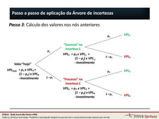 Passo a passo de aplicação da Árvore de incertezas
Passo 3: Cálculo dos valores nos nós anteriores
“Sucesso”na
incerteza1
Valor“hoje”
p2
58
1 –p2
p3
1 –p3
p1
1 –p1
VPL1
VPL2
VPL4
VPL3
VPL5 = p2 x VPL1 +
(1 – p ) x VPL2 2
-Investimento
“Fracasso” na
incerteza1
VPL6 = p3 x VPL3 +
(1 – p3) xVPL4
-Investimento
VPLHoje = p1 x VPL5 +
(1 – p1) xVPL6
-Investimento
©2015 - Rede Inova São Paulo ePRIS.
Todos os direitos reservados. Proibida a reprodução integral ou parcial sem o consentimento dos autores por escrito.
 