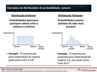 Exemplos de distribuições de probabilidade comuns
DistribuiçãoUniforme:
Probabilidades iguaispara
quaisquer valores entre o
máximo e omínimo
DistribuiçãoTriangular:
Probabilidades maiores
próximas do valor mais
provável
Probabilidade
Valores
possíveis
Mínimo Máximo
Probabilidade
ValoresMínimo MáximoMais
61
• Exemplo: “O investimento
para implantação do negócio
pode variar entre A eB”
provável possíveis
• Exemplo: “O investimento
projetado para implantaçãodo
negócio é A, mas pode variar
entre B eC”
©2015 - Rede Inova São Paulo ePRIS.
Todos os direitos reservados. Proibida a reprodução integral ou parcial sem o consentimento dos autores por escrito.
 