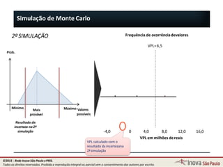 Simulação de Monte Carlo
Mínimo Máximo Valores
possíveis
Mais
provável
Prob.
Resultado da
incerteza na 2ª
simulação
VPL=6,5
-4,0 0 4,0 8,0 12,0
VPL em milhões dereais
16,0
Frequência de ocorrênciadevalores
VPL calculado com o
resultado da incertezana
2ªsimulação
2ªSIMULAÇÃO
63
©2015 - Rede Inova São Paulo ePRIS.
Todos os direitos reservados. Proibida a reprodução integral ou parcial sem o consentimento dos autores por escrito.
 